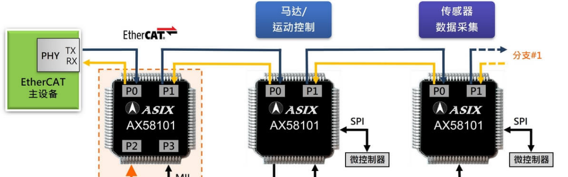 亞信電子推出新一代AX58101 EtherCAT子設(shè)備控制器