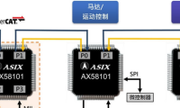 亞信電子推出新一代AX58101 EtherCAT子設(shè)備控制器